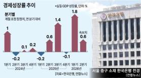 [GDP Quý 2] Tăng trưởng không bị ngăn cản... Ngân hàng Trung ương Hàn Quốc báo hiệu tăng lãi suất thêm