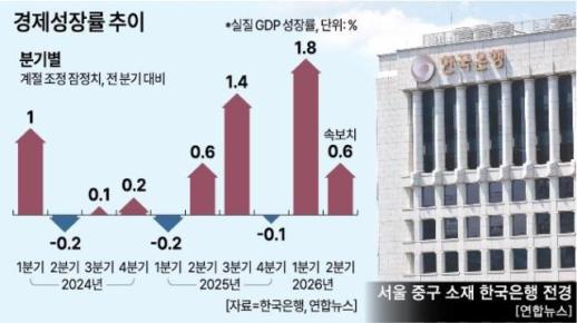 [2분기 GDP] 꺾이지 않은 성장세…한은 추가 금리 인상 신호탄