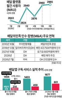 [격전의 배달앱 생태계] 성장 한계 속 2강 체제 확고...치열해진 생존게임