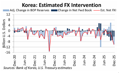 Seouls FX intervention chart in the US Treasury Department Report to Congress on Macroeconomic and FX Policies of Major Trading Partners of the US released on July 23 2026 