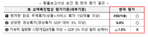 美 재무부, 한국 관찰대상국 유지…원화 절하압력 지속돼