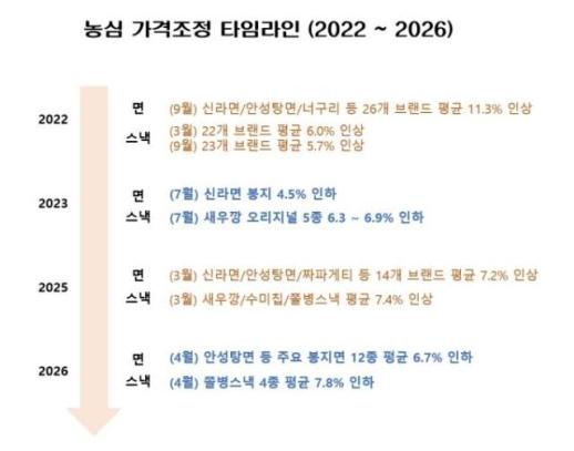 농심, 육개장사발면·새우깡 등 43개 브랜드 가격 5.8% 인상
