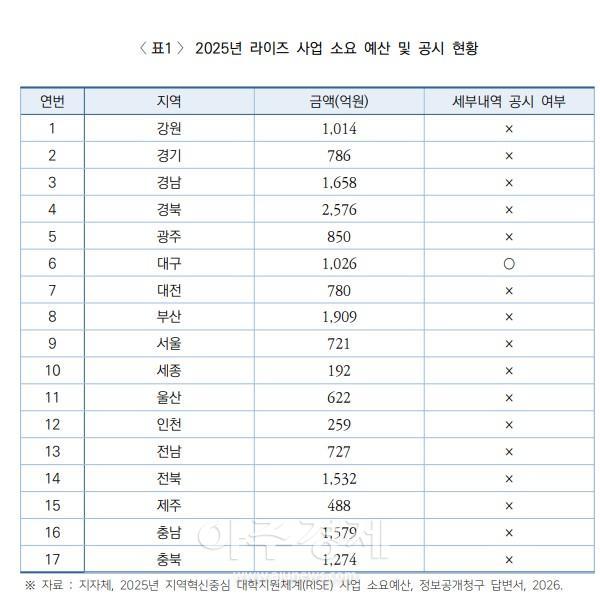 2025년 라이즈 사업 소요 예산 및 공시 현황 자료대학교육연구소