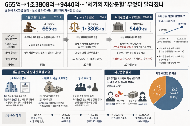 665억에서 9440억까지…세기의 재산분할이 남긴 기준