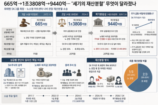 [아주사설│기본·원칙·상식] 665억에서 9440억까지…세기의 재산분할이 남긴 기준