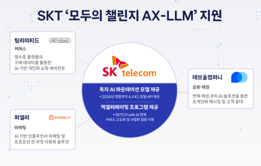 SKT, 스타트업에 독자 AI 모델 API 지원…A.X K1 활용처 넓힌다