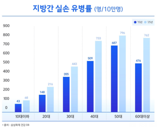 삼성화재 지방간 실손보험 고객 10년 새 2배…20·30대 증가세 뚜렷