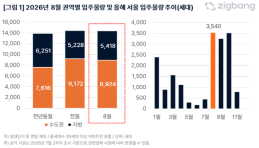 8월 전국 아파트 입주 1만4342가구…서울은 반포 대단지 효과로 올해 최대