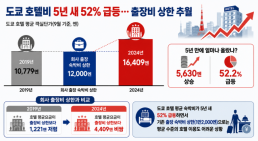 [ASIA BIZ] 도쿄 출장은 캡슐호텔?…관광객에 밀려난 日 출장자들