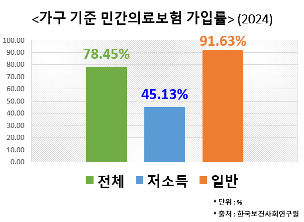한국보건사회연구원이 발표한 2024년 민간의료보험 가입률가구 기준 사진화성시