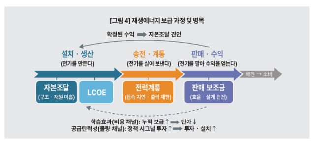 재생에너지 보급 과정 및 병목 사진한국개발연구원