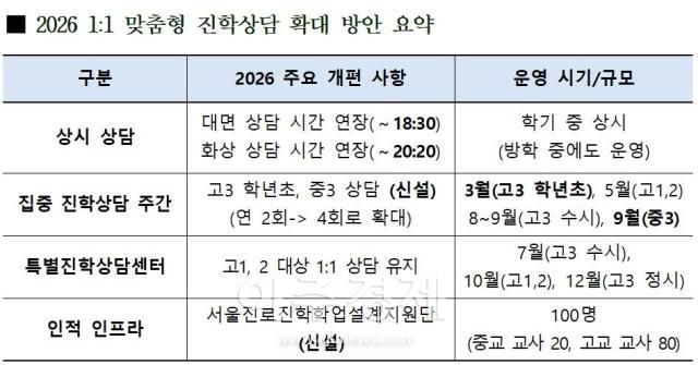 2026 11 맞춤형 진학상담 확대 방안 요약 자료서울시교육청
