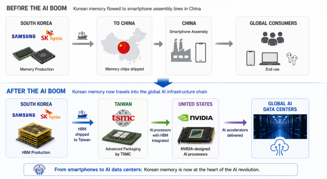 illustration on the changes to memory supply chain Source Bank of Korea 