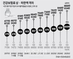 [아주사설│기본·원칙·상식] 5조 적자 비상 걸린 건강보험, 상·하한선 개편 넘어 구조개혁 나서라
