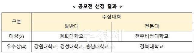 공모전 선정 결과 자료교육부