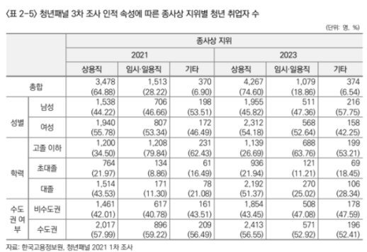 청년 일자리 수도권 집중·중장년 재취업 질 저하…생애 전반 노동시장 격차