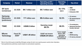 SK hynix Q2 to show how much its all-in AI bet is paying off