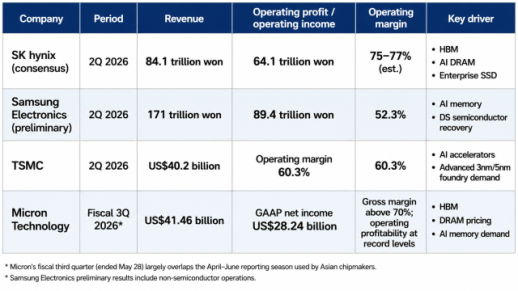 SK hynix Q2 to show how much its all-in AI bet is paying off