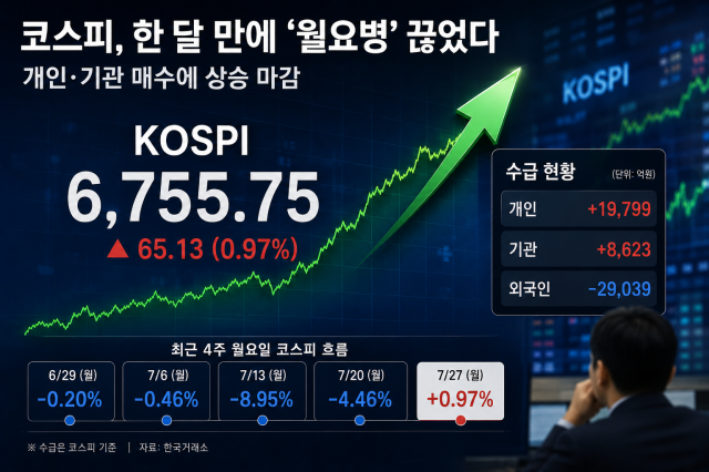 코스피, 한 달 만에 월요병 끊었다…개인·기관 매수에 상승 마감