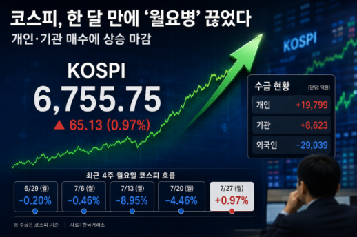 코스피, 한 달 만에 월요병 끊었다…개인·기관 매수에 상승 마감