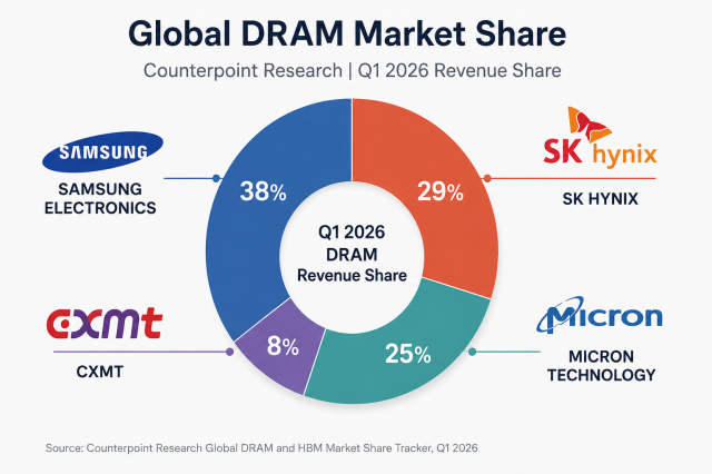 Chinas CXMT armed with $8.6 billion war chest to chase Korean DRAM giants