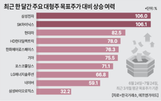 주가 30% 빠졌는데 목표가는 두 배…대형주 괴리 커졌다