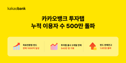 카카오뱅크, 투자탭 이용자 500만명 돌파…펀드 잔고 1.8조