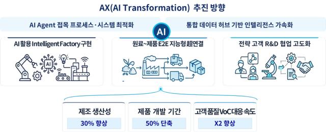 포스코퓨처엠이 디지털 혁신 비전 BoT 생태계의 Game Changer를 제시하고 전사적 AX를 추진한다 2028년 상반기 프로젝트 완료 목표로 제조생산성을 30 향상시키고 고객사 품질 대응속도는 2배로 높이는 등 초일류 제조혁신을 가속화한다 사진포스코퓨처엠