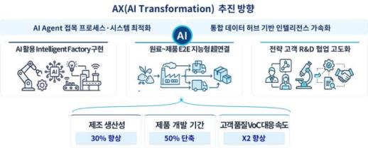 포스코퓨처엠, 전사적 AX 추진 로드맵 수립