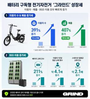 집에서 배터리 충전 안한다…구독형 전기자전거 이용자 391% 급증