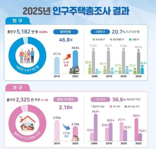 지난해 고령인구 비중 첫 20% 상회…생산인구는 70% 아래로