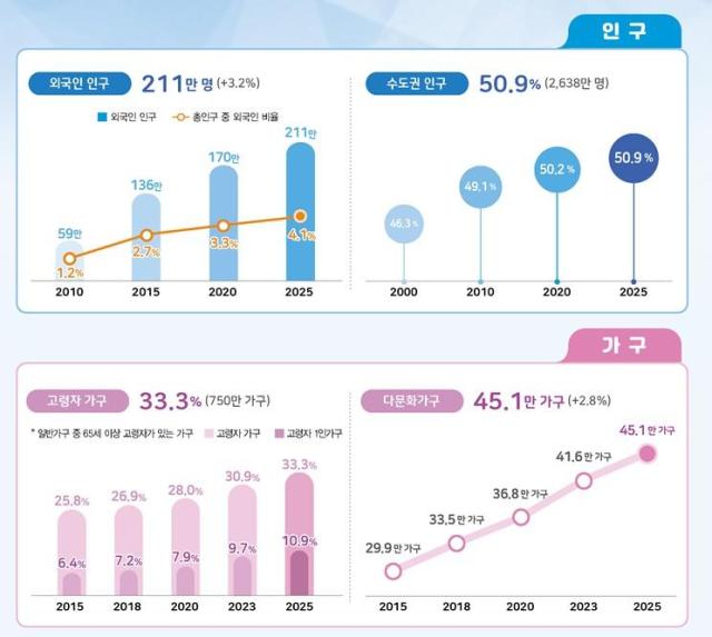 2025년 인구주택총조사 결과자료국가데이터처