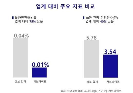 처브라이프, 불완전판매비율 0.01%…생보 평균 밑돌아