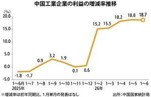 [NNA] 중국 상반기 공업기업 이익 18.7% 증가…AI 관련 호조