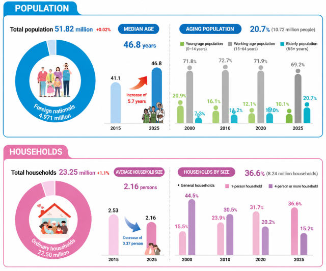 2025 census report by the Ministry of Data and Statistics