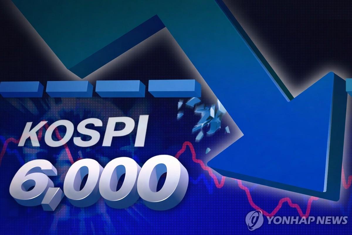 코스피, 장중 6000선 붕괴…11% 넘게 낙폭 확대