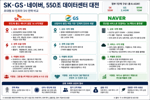[프론티어 격돌] AI 부동산을 선점하라…SK·GS·네이버, 550조 데이터센터 대전