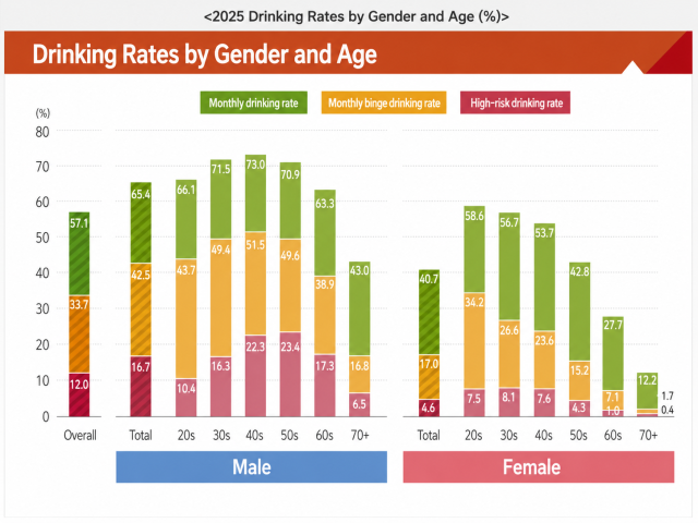2025 Community Health Survey of about 230000 adults aged 19 and older conducted by Korea Disease Control and Prevention Agency KDCA Translated using Chat Gpt