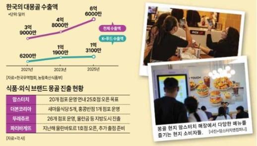 젊은 몽골, K-푸드에 반했다…유통망 딛고 식품·외식기업 대거 진출