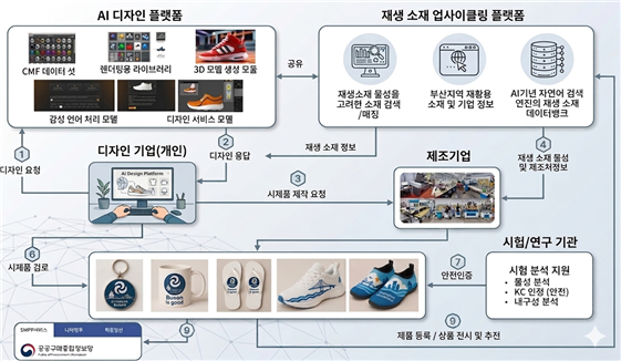 AI 기반 리사이클 디자인 플랫폼 구축 사업개념도사진부산시