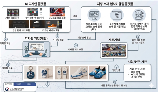 폐자원에 AI 입힌다...부산시, 리사이클 실증 기업 모집