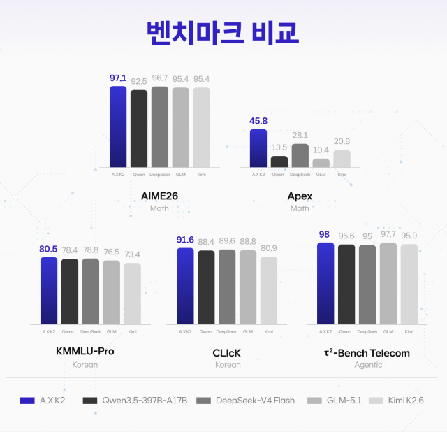 SKT가 공개한 AX K2와 동급 모델 벤치마크 비교 인포그래픽 사진SKT