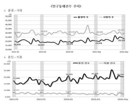 5월 출생아 2만3160명↑…혼인건수 3개월만에 하락