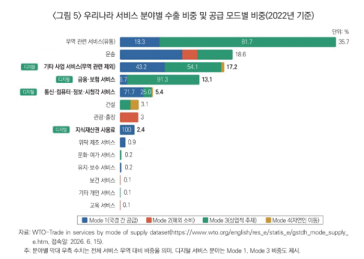 韓 디지털서비스 경쟁력 10대 수출국 중 최하위…서비스산업발전법 제정해야