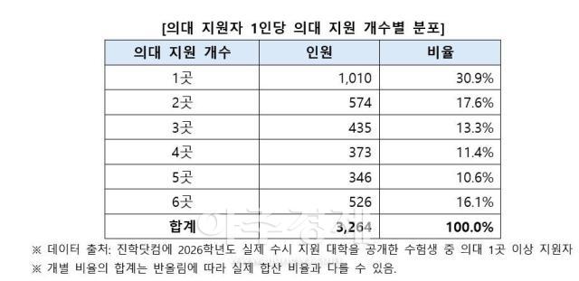 의대 지원자 1인당 의대 지원 개수별 분포 자료진학사