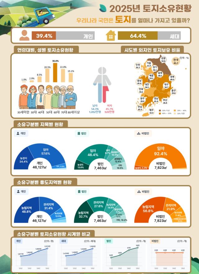 토지소유현황 인포그래픽 사진국토교통부