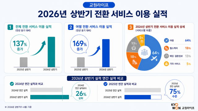 교원라이프 2026년 상반기 전환 서비스 이용 실적 이미지 