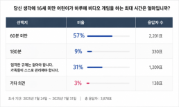 180분서 60분으로 줄어드나...베트남, 아동 게임 규제 강화 논의