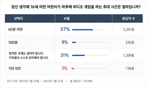 180분서 60분으로 줄어드나...베트남, 아동 게임 규제 강화 논의