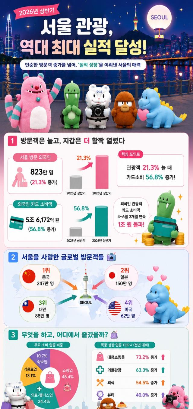 서울시가 29일 공개한 2026년 상반기 서울 관광 실적 인포그래픽 사진서울시